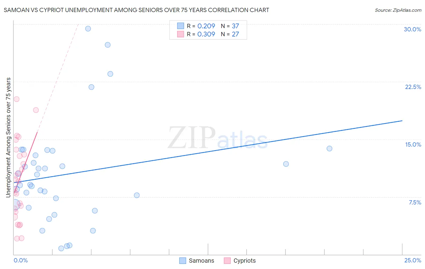 Samoan vs Cypriot Unemployment Among Seniors over 75 years