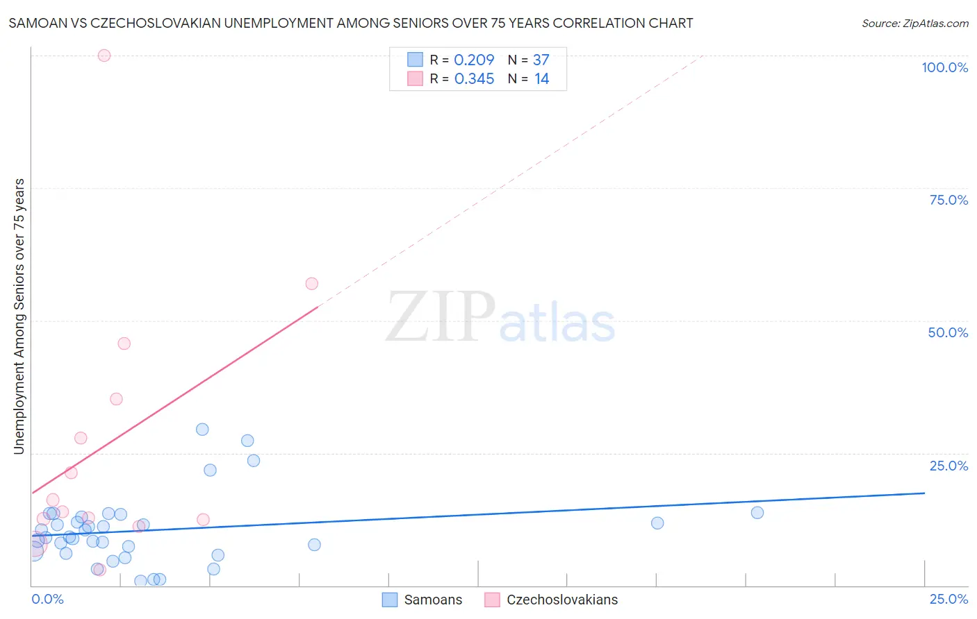 Samoan vs Czechoslovakian Unemployment Among Seniors over 75 years