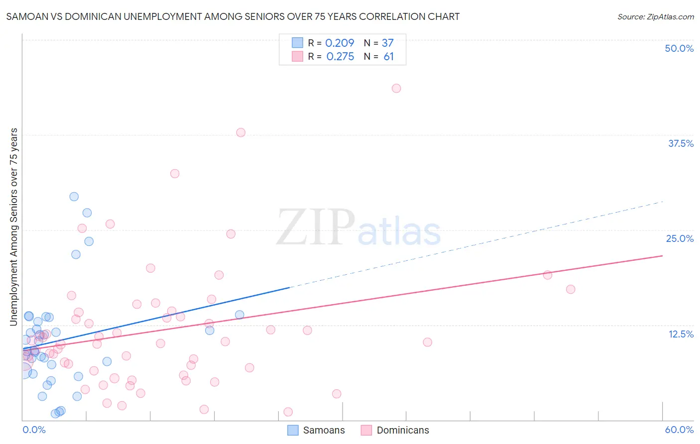 Samoan vs Dominican Unemployment Among Seniors over 75 years