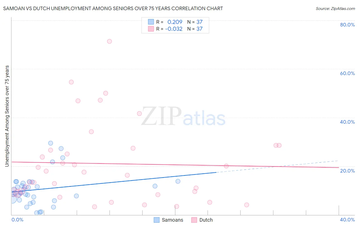 Samoan vs Dutch Unemployment Among Seniors over 75 years