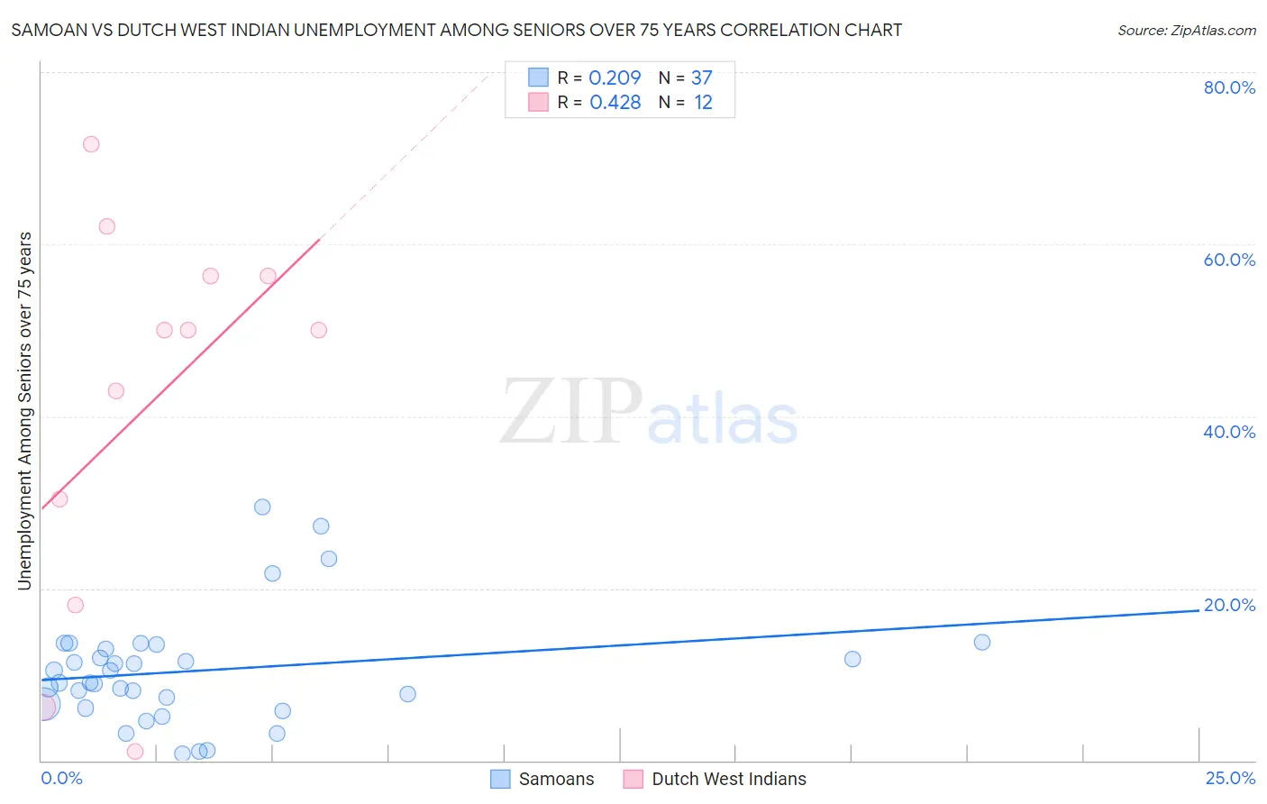 Samoan vs Dutch West Indian Unemployment Among Seniors over 75 years