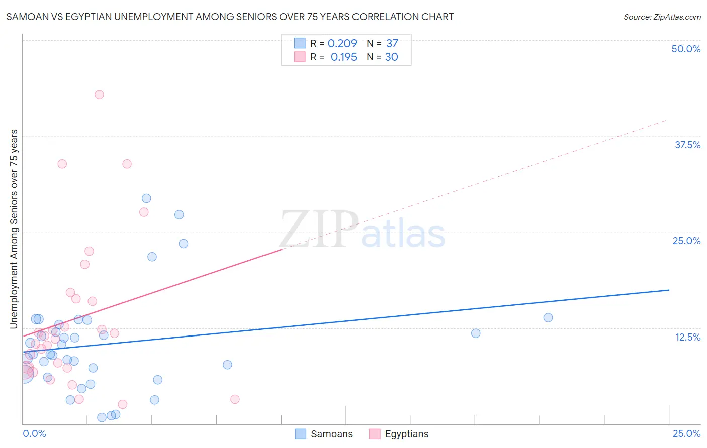 Samoan vs Egyptian Unemployment Among Seniors over 75 years