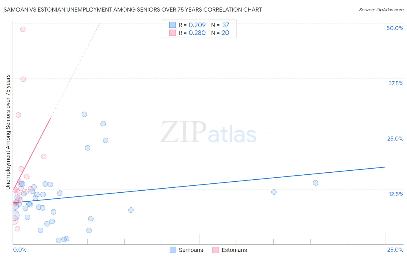 Samoan vs Estonian Unemployment Among Seniors over 75 years