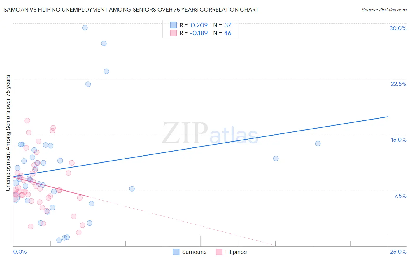 Samoan vs Filipino Unemployment Among Seniors over 75 years