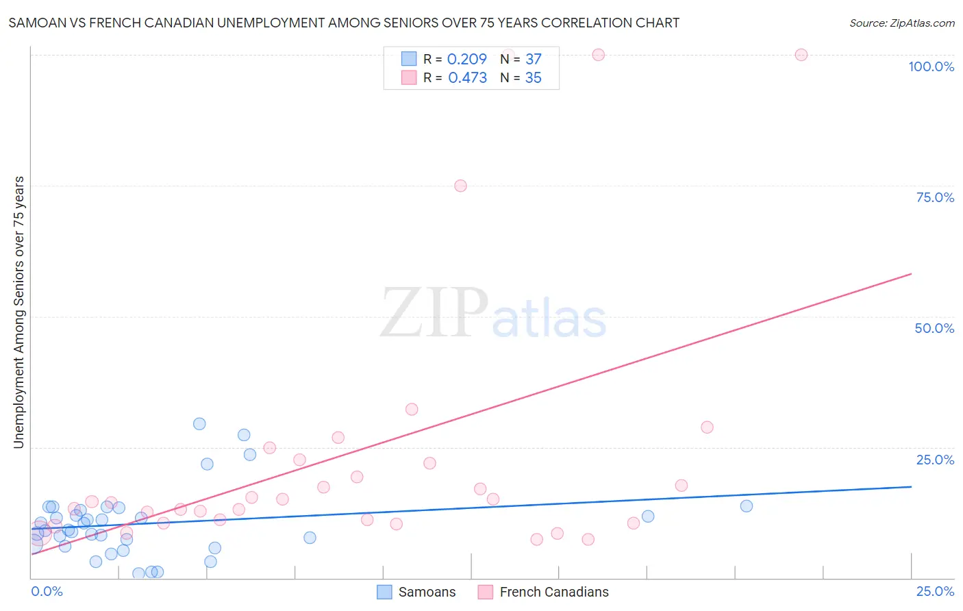 Samoan vs French Canadian Unemployment Among Seniors over 75 years