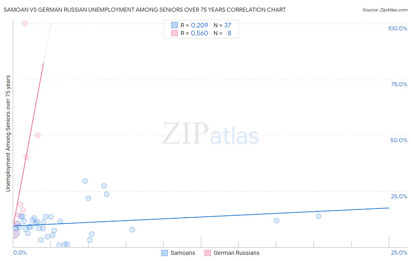 Samoan vs German Russian Unemployment Among Seniors over 75 years