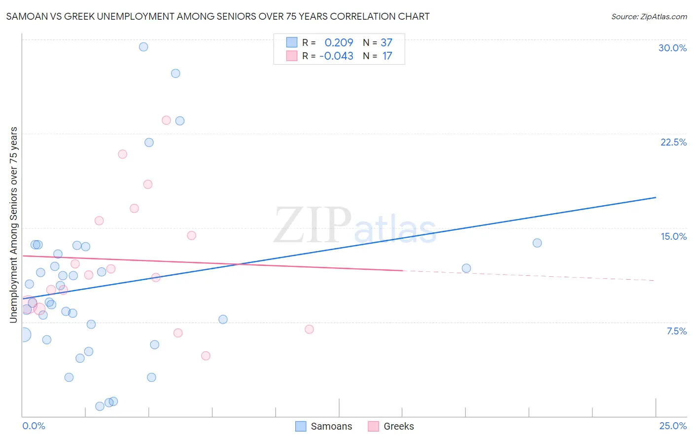 Samoan vs Greek Unemployment Among Seniors over 75 years