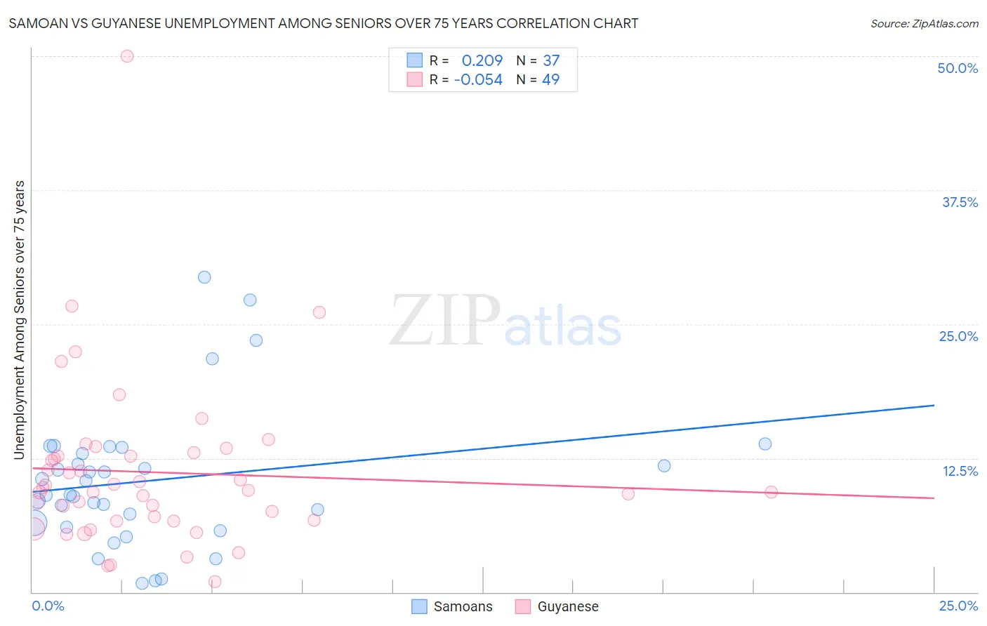 Samoan vs Guyanese Unemployment Among Seniors over 75 years