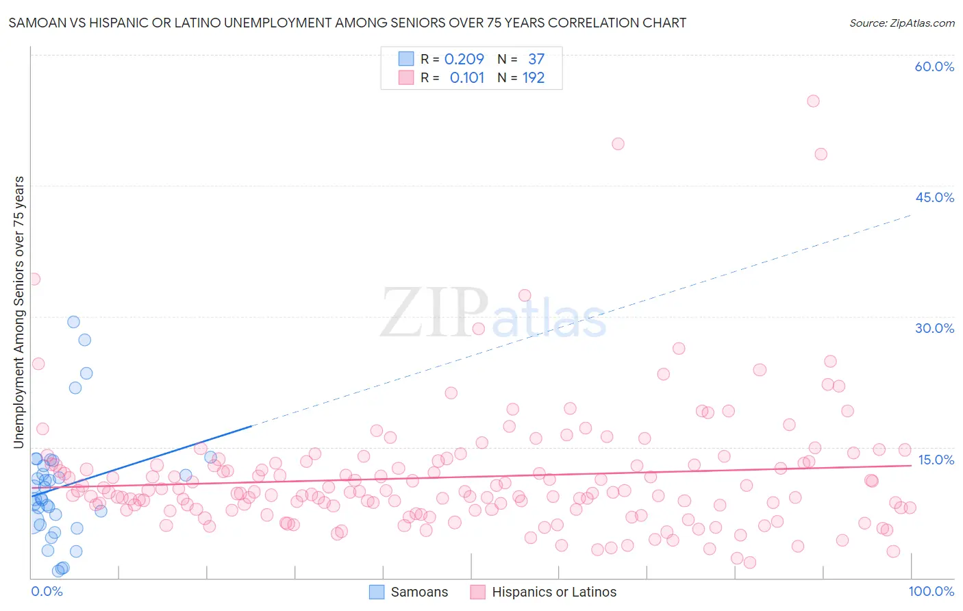 Samoan vs Hispanic or Latino Unemployment Among Seniors over 75 years