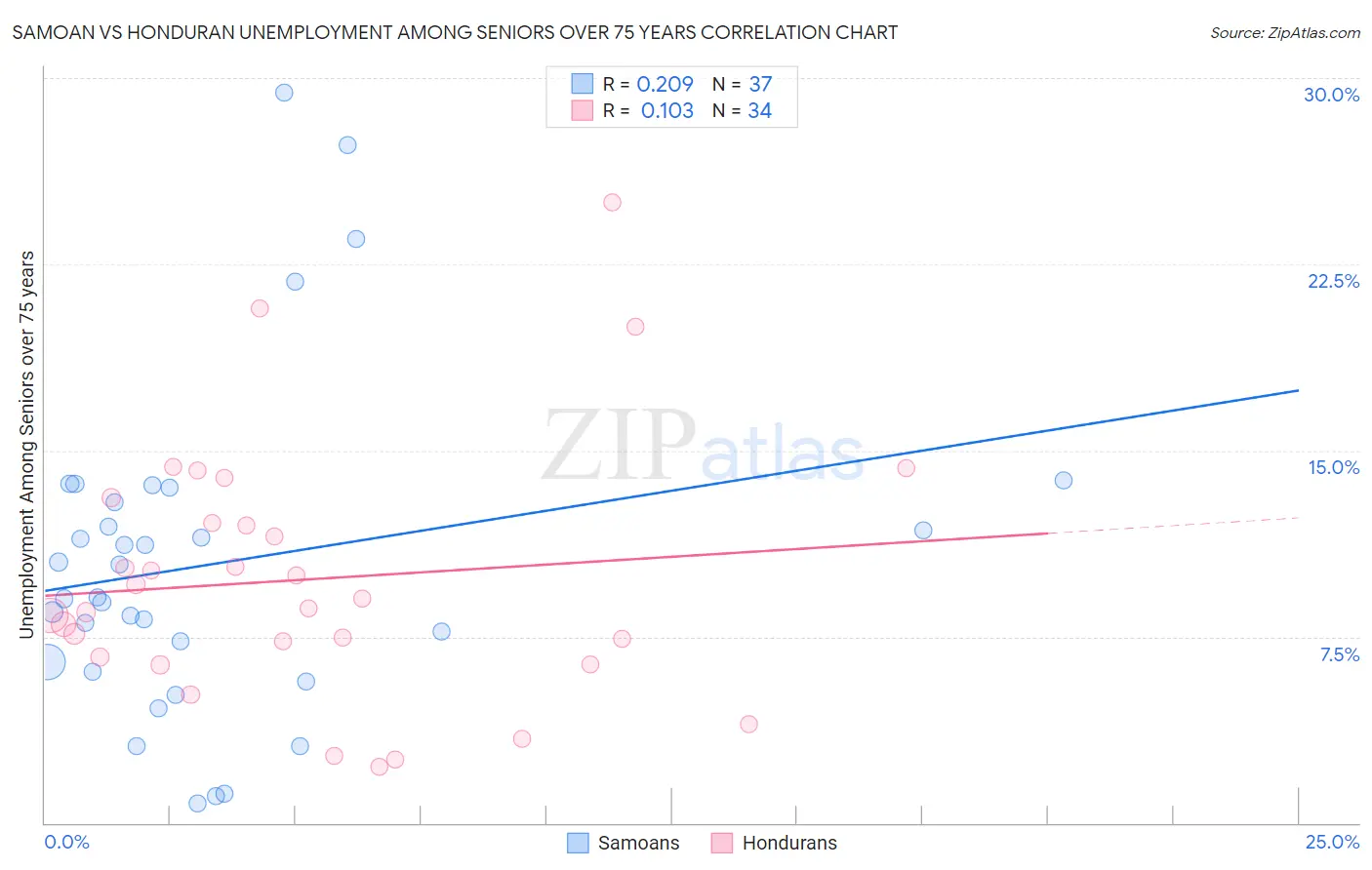 Samoan vs Honduran Unemployment Among Seniors over 75 years