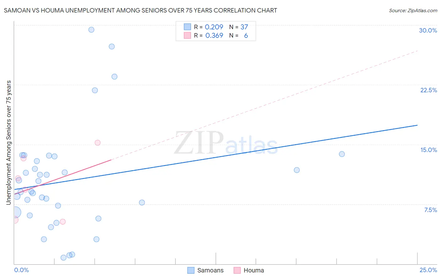 Samoan vs Houma Unemployment Among Seniors over 75 years