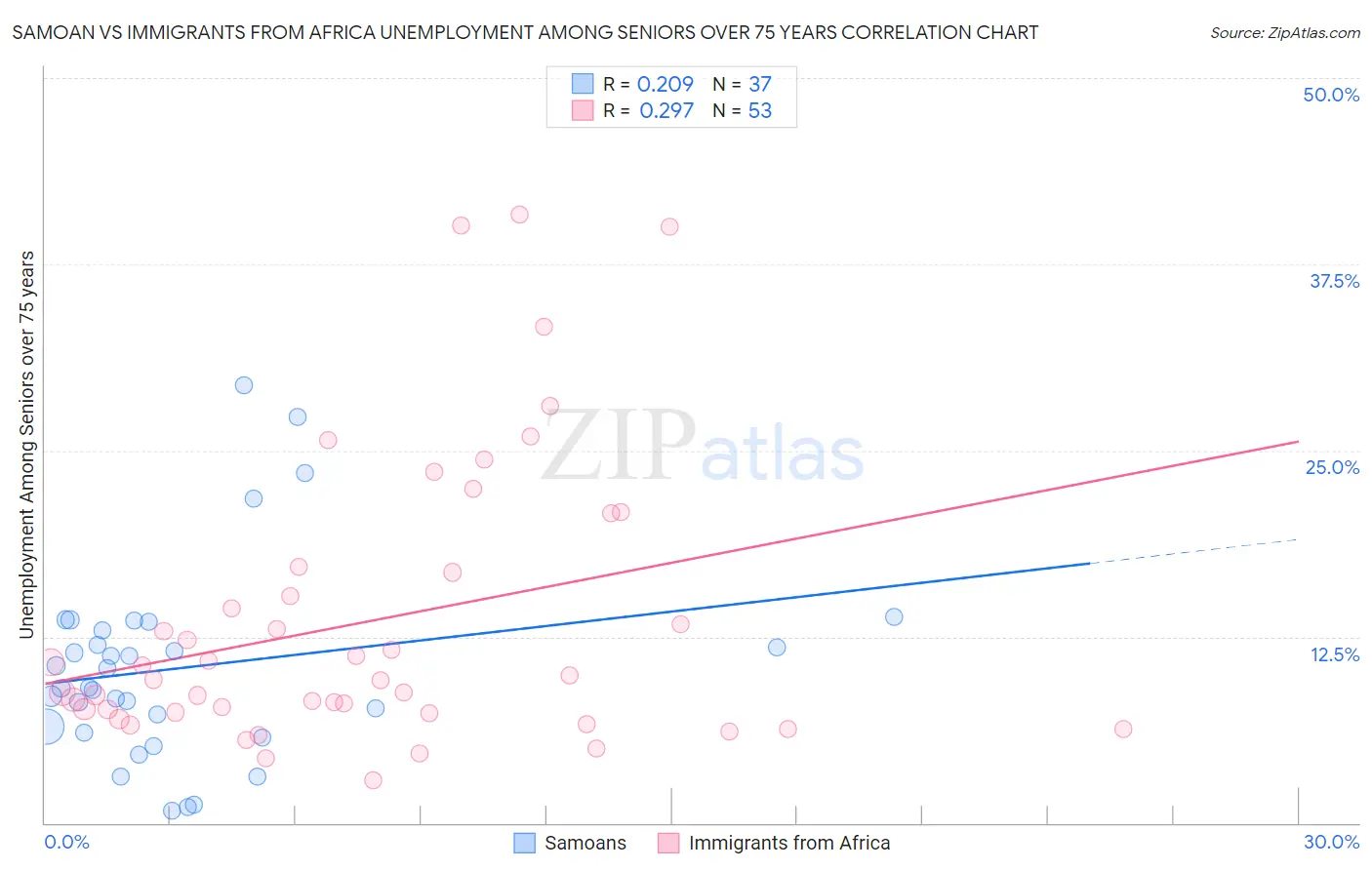 Samoan vs Immigrants from Africa Unemployment Among Seniors over 75 years