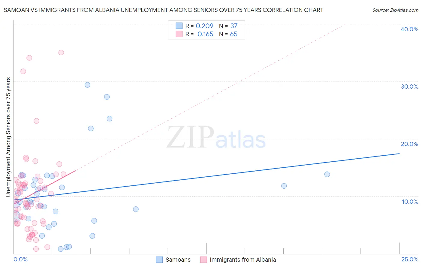 Samoan vs Immigrants from Albania Unemployment Among Seniors over 75 years