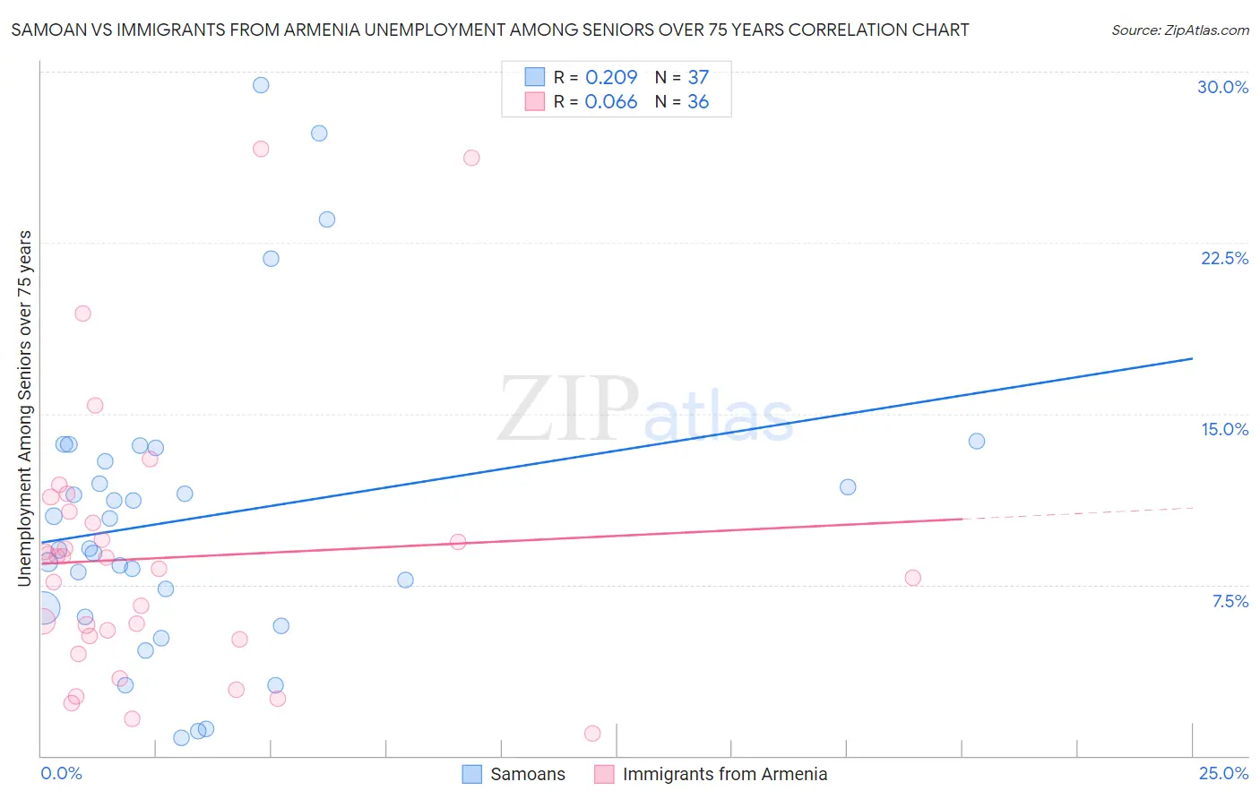 Samoan vs Immigrants from Armenia Unemployment Among Seniors over 75 years