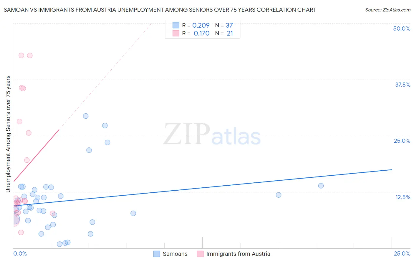 Samoan vs Immigrants from Austria Unemployment Among Seniors over 75 years