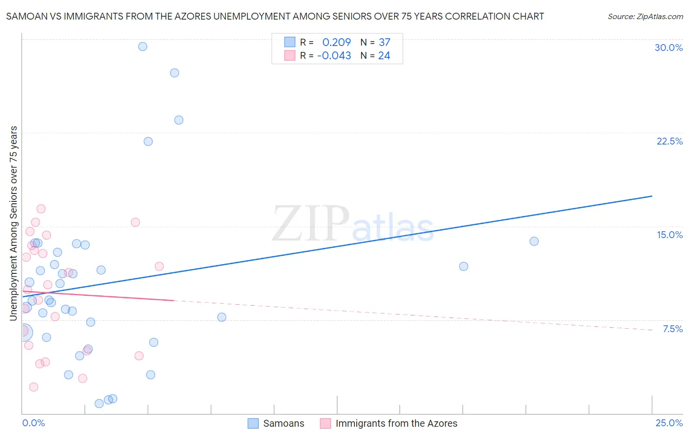 Samoan vs Immigrants from the Azores Unemployment Among Seniors over 75 years