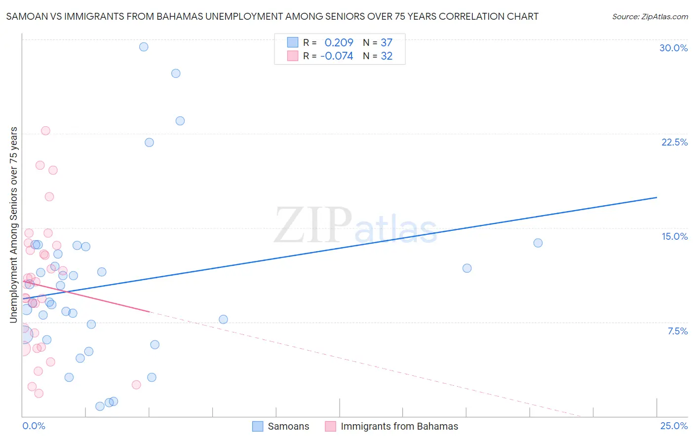 Samoan vs Immigrants from Bahamas Unemployment Among Seniors over 75 years