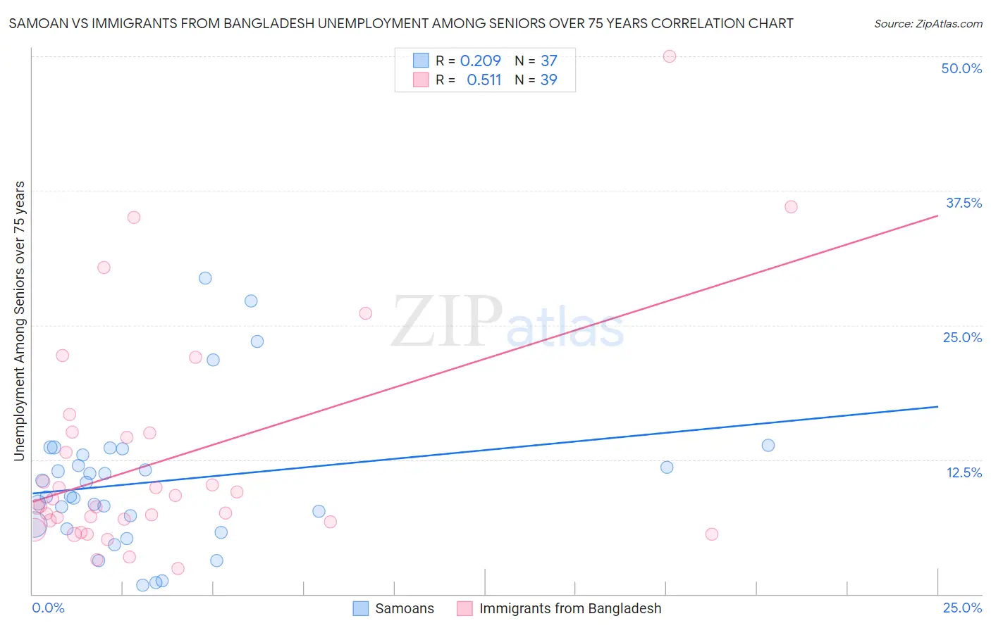 Samoan vs Immigrants from Bangladesh Unemployment Among Seniors over 75 years