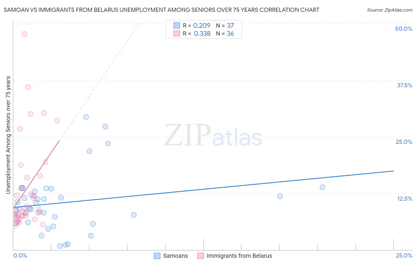 Samoan vs Immigrants from Belarus Unemployment Among Seniors over 75 years