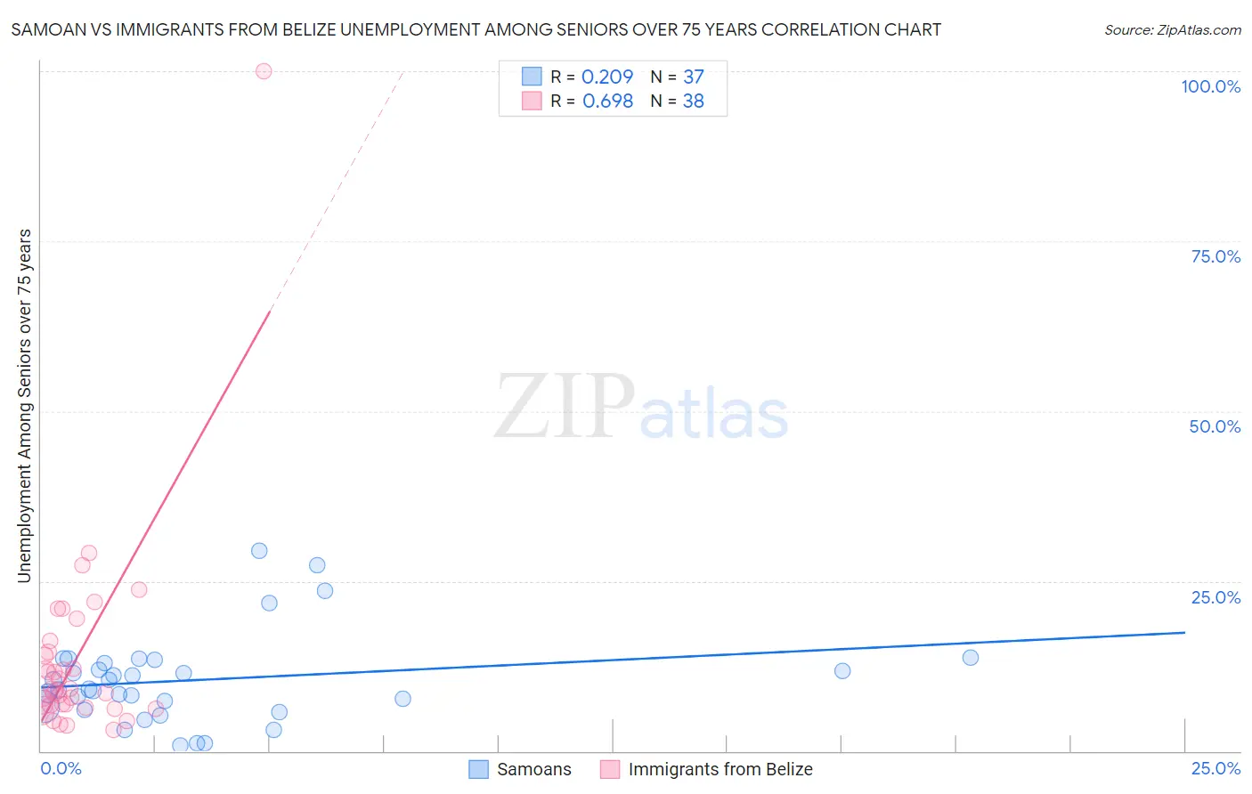 Samoan vs Immigrants from Belize Unemployment Among Seniors over 75 years