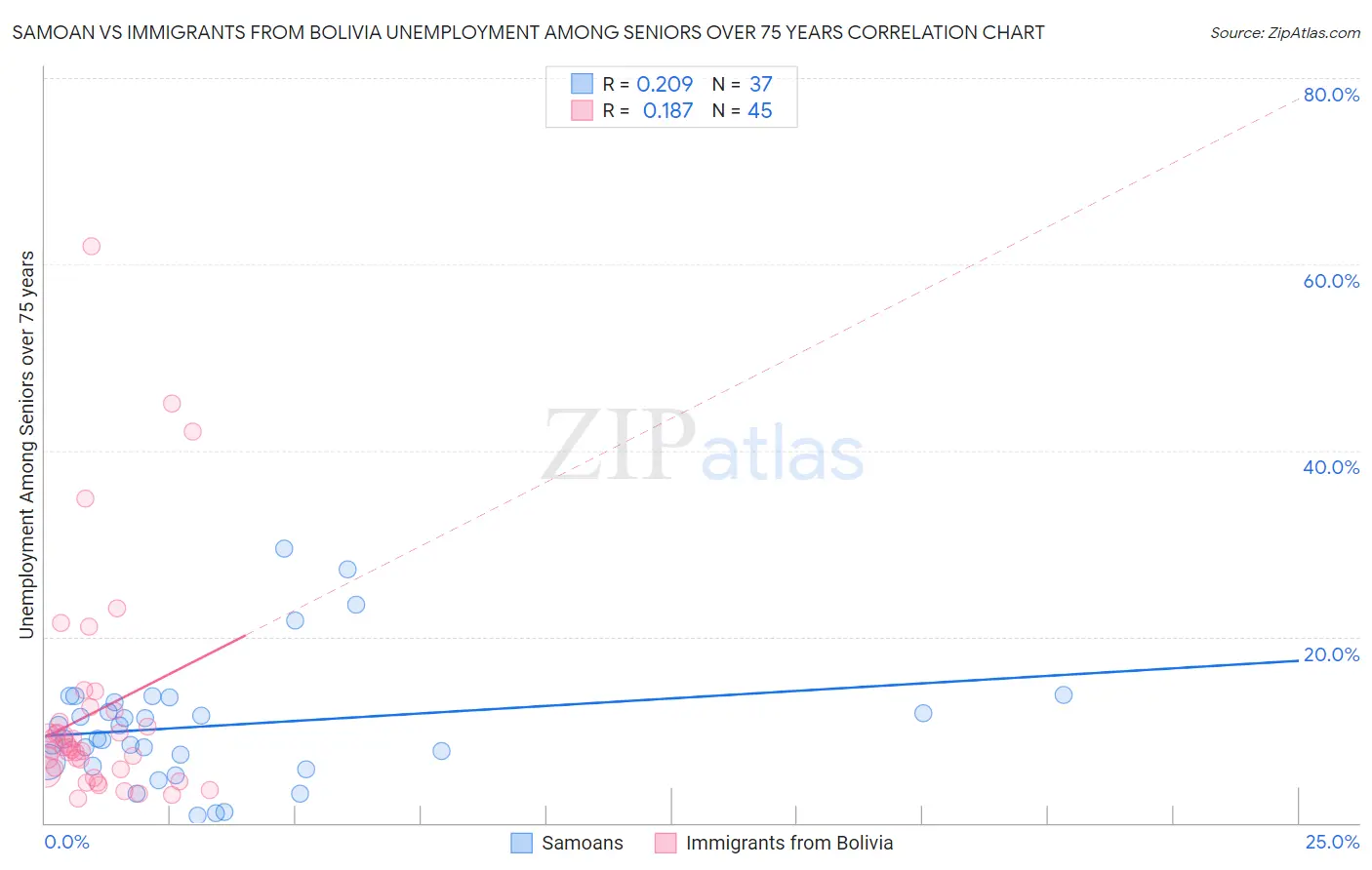 Samoan vs Immigrants from Bolivia Unemployment Among Seniors over 75 years