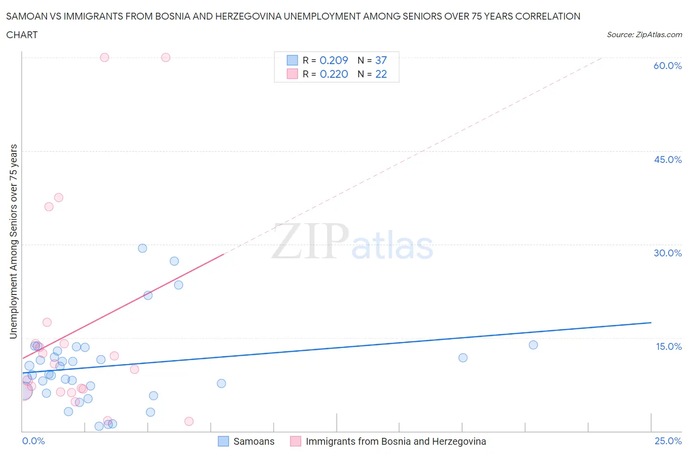 Samoan vs Immigrants from Bosnia and Herzegovina Unemployment Among Seniors over 75 years