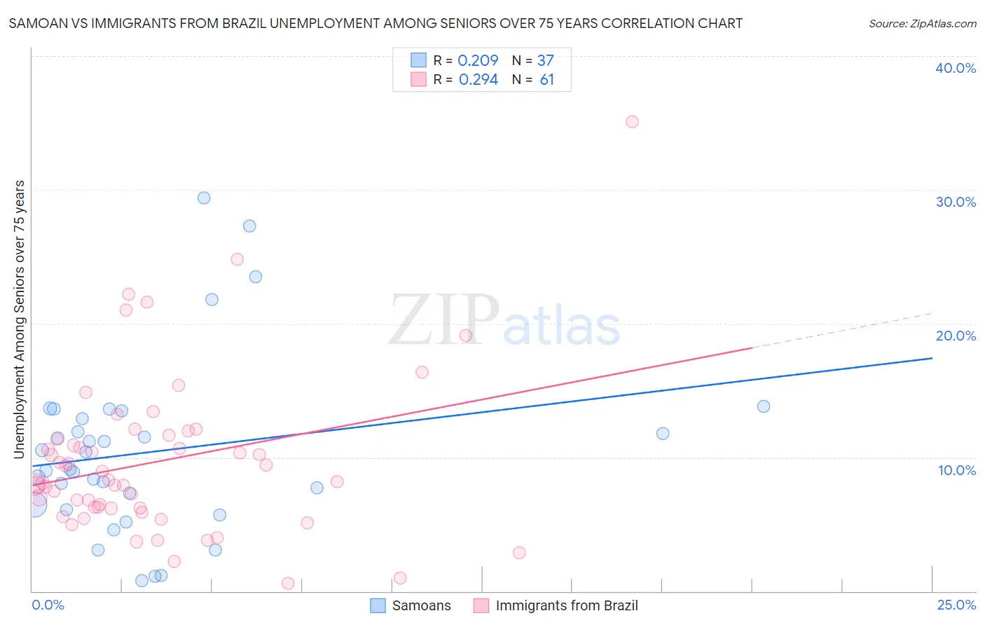 Samoan vs Immigrants from Brazil Unemployment Among Seniors over 75 years