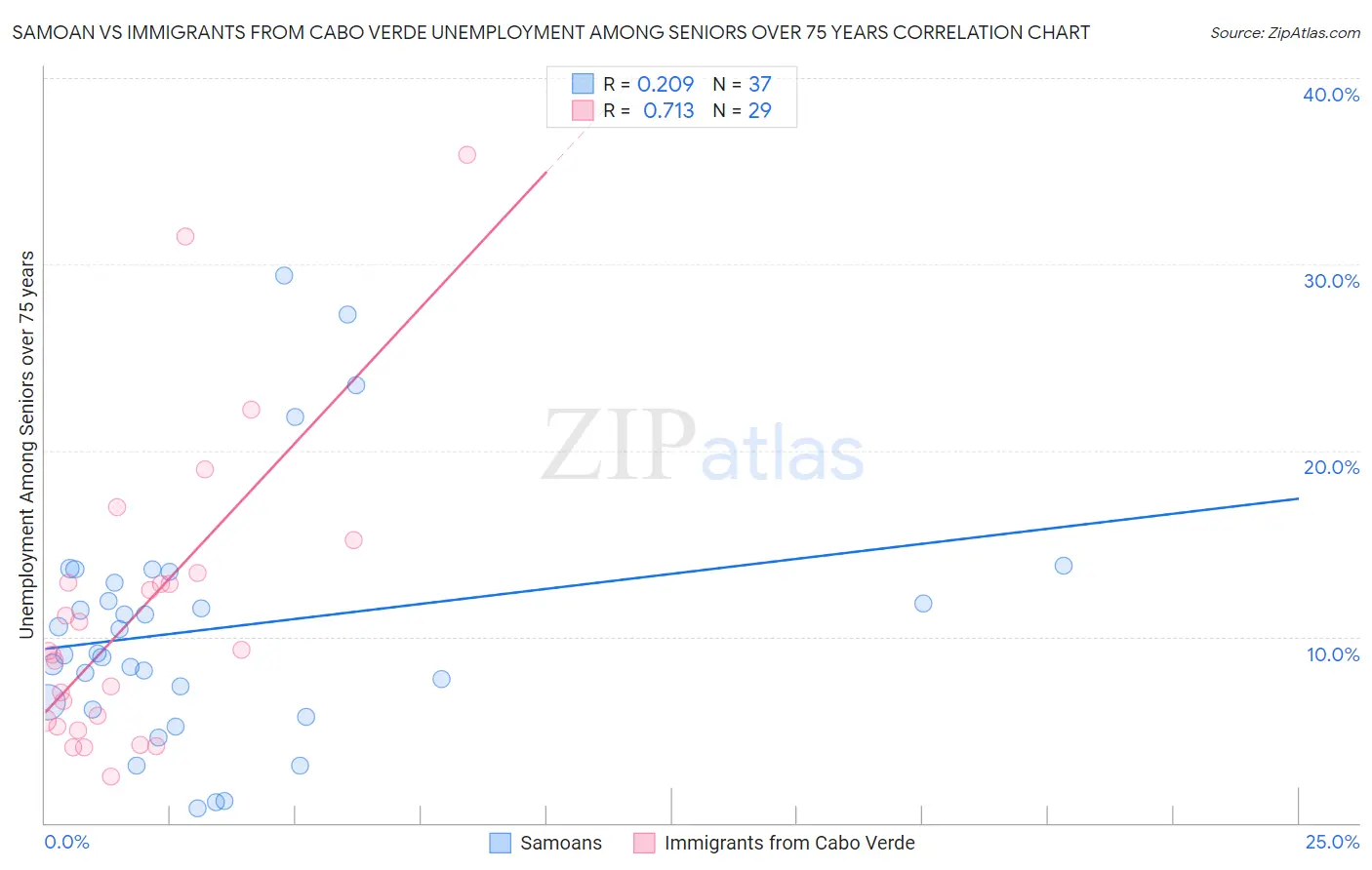 Samoan vs Immigrants from Cabo Verde Unemployment Among Seniors over 75 years