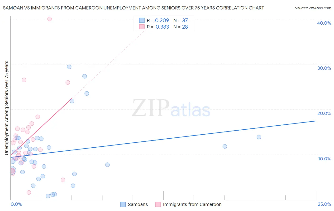 Samoan vs Immigrants from Cameroon Unemployment Among Seniors over 75 years