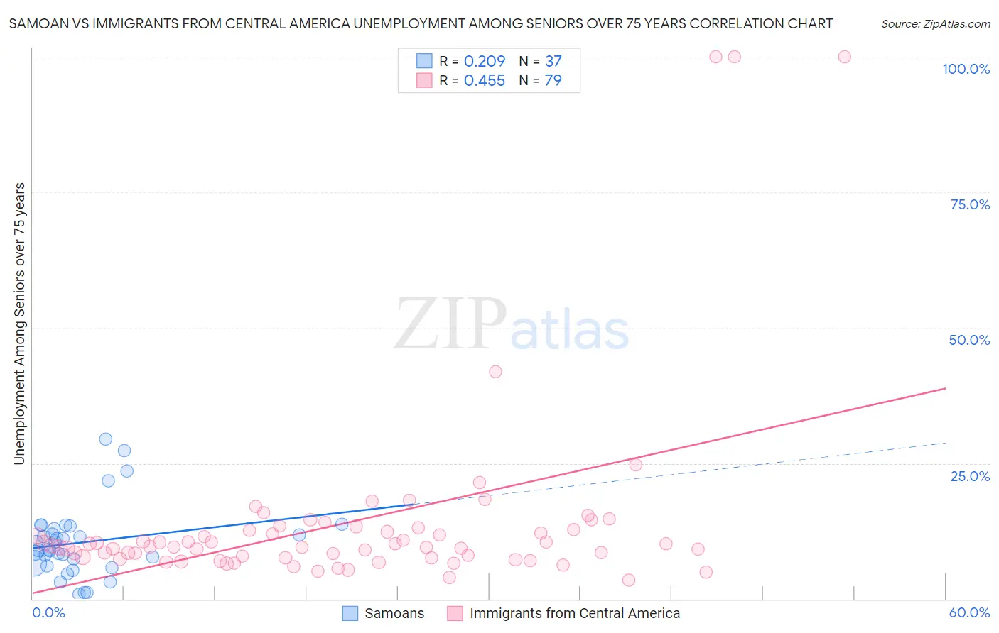 Samoan vs Immigrants from Central America Unemployment Among Seniors over 75 years