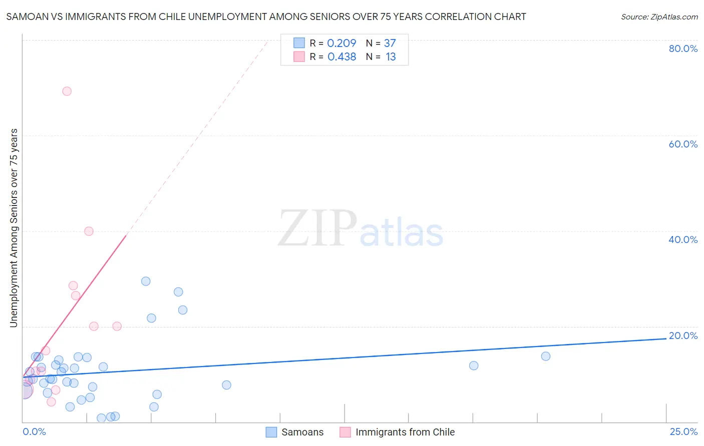 Samoan vs Immigrants from Chile Unemployment Among Seniors over 75 years