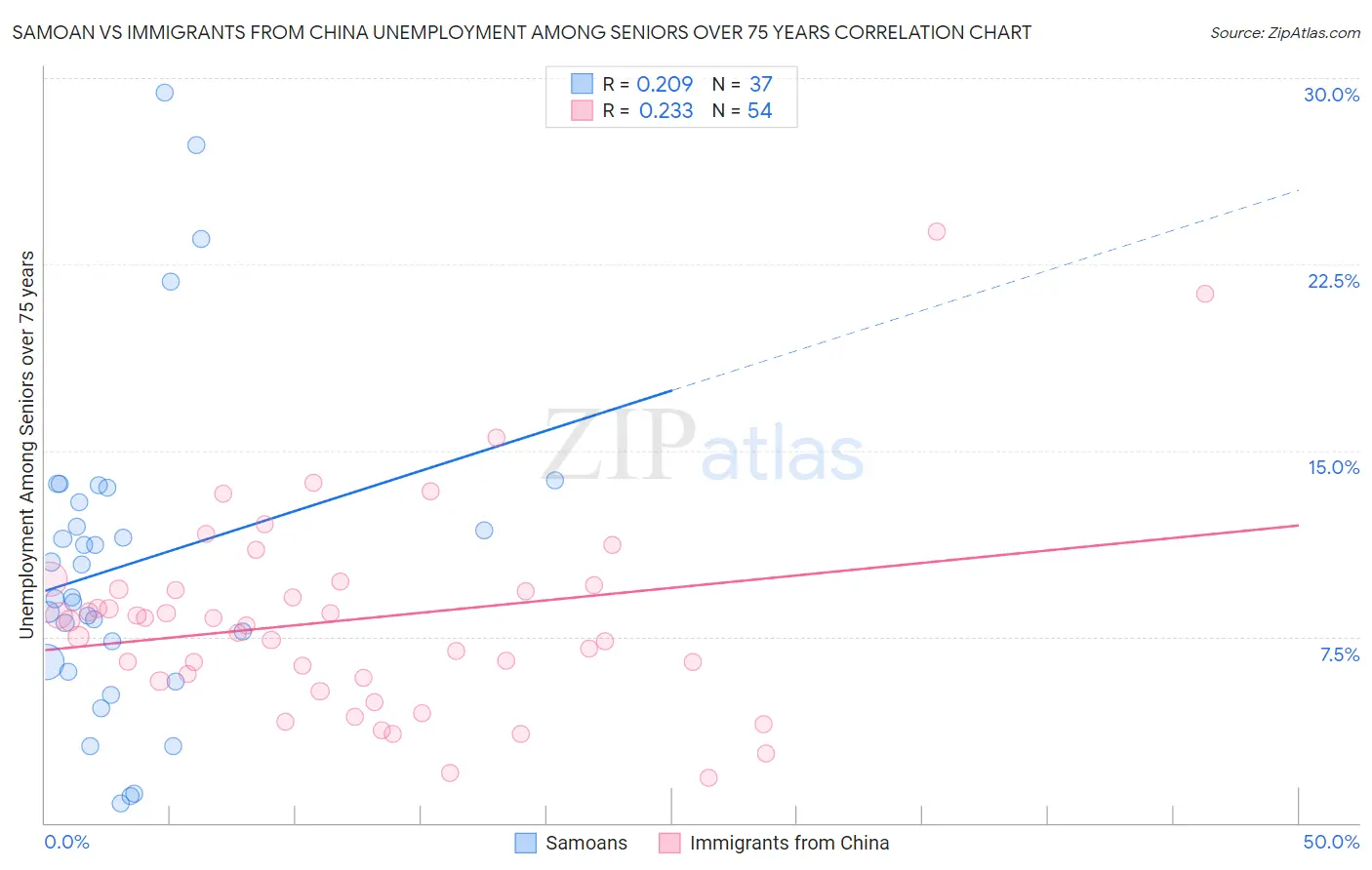 Samoan vs Immigrants from China Unemployment Among Seniors over 75 years