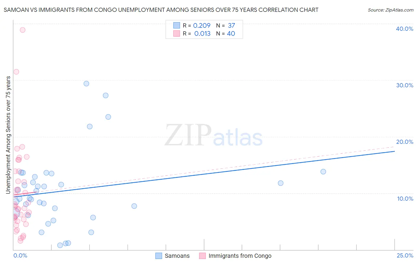 Samoan vs Immigrants from Congo Unemployment Among Seniors over 75 years