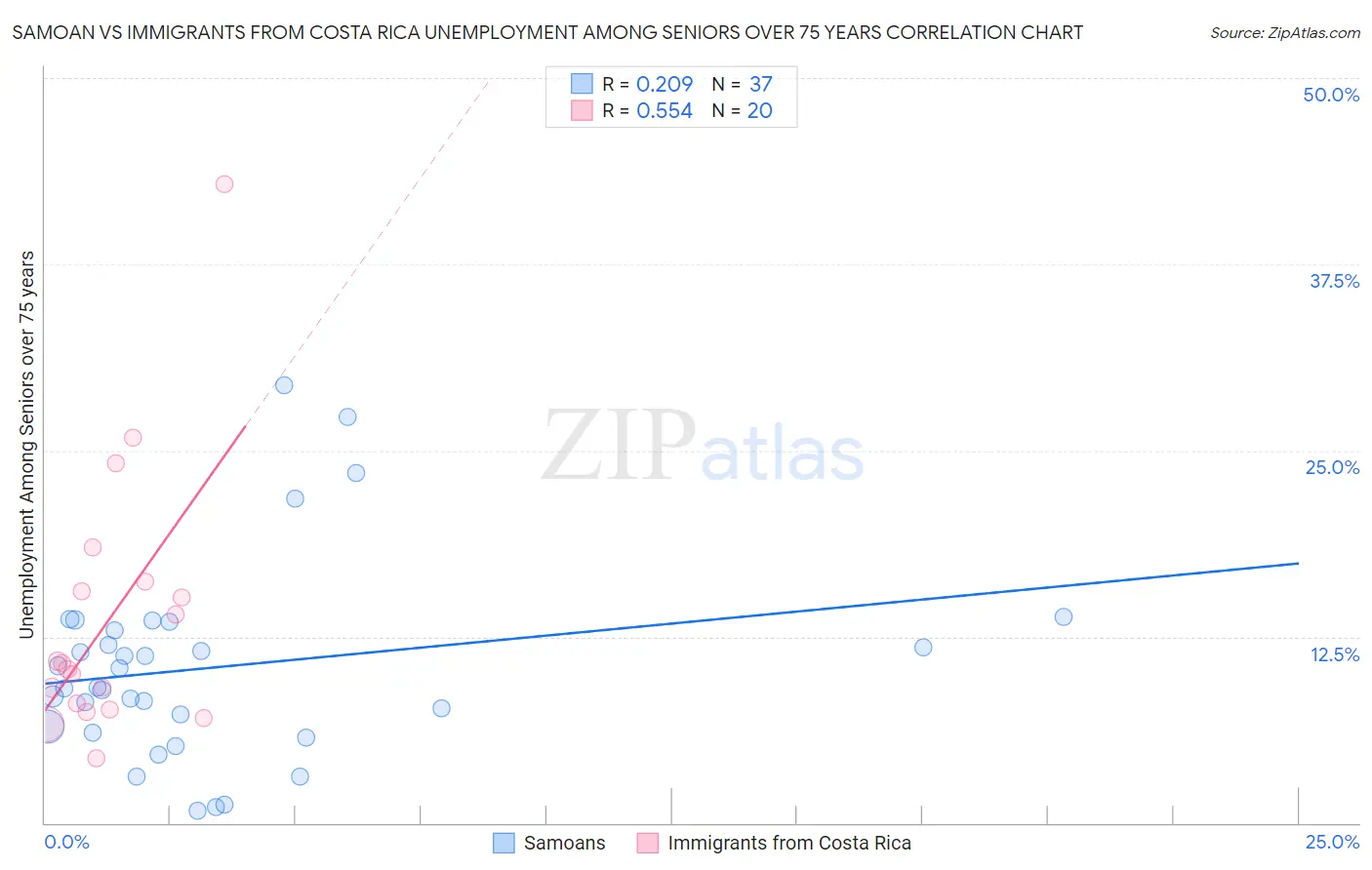 Samoan vs Immigrants from Costa Rica Unemployment Among Seniors over 75 years