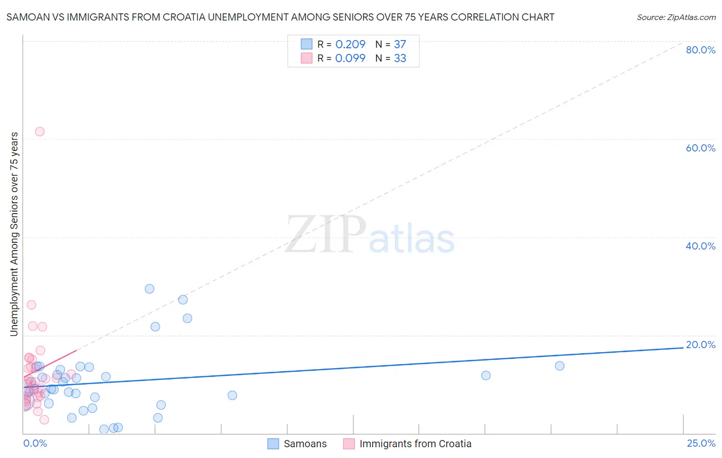 Samoan vs Immigrants from Croatia Unemployment Among Seniors over 75 years