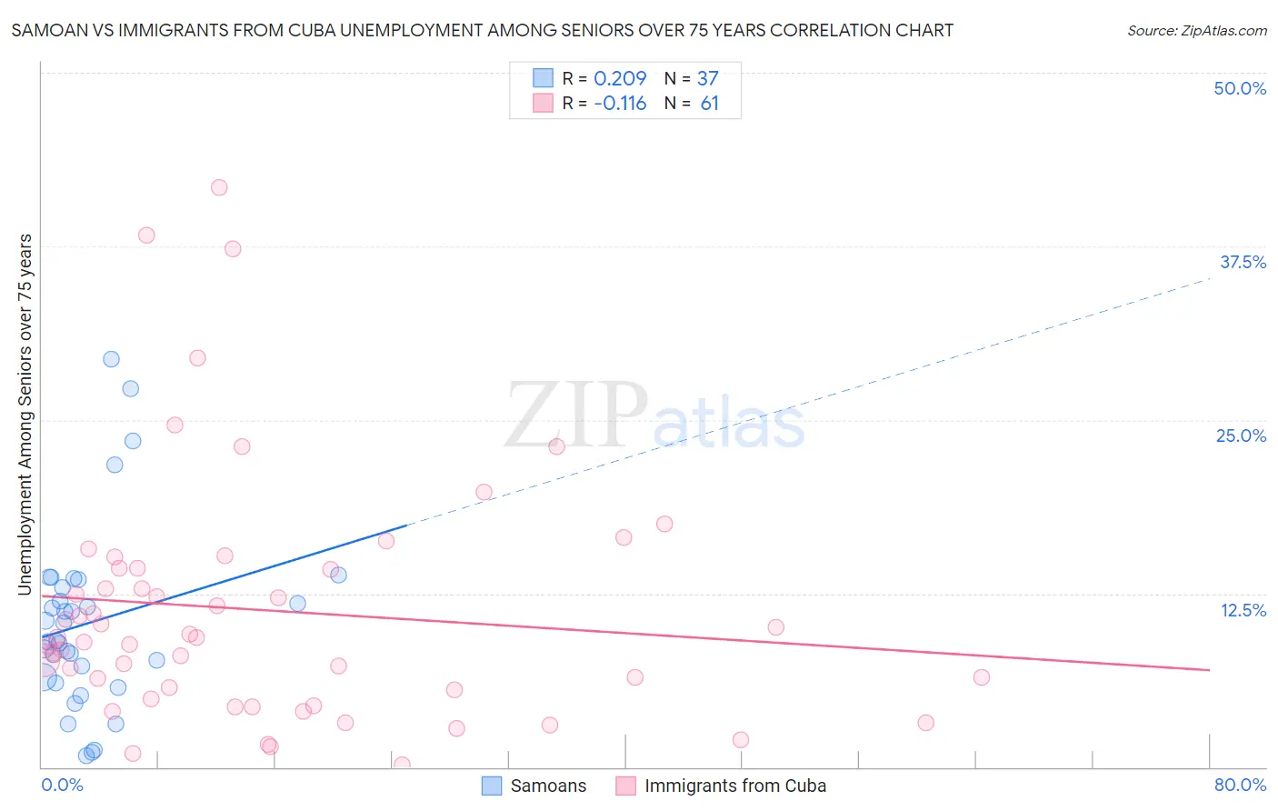 Samoan vs Immigrants from Cuba Unemployment Among Seniors over 75 years