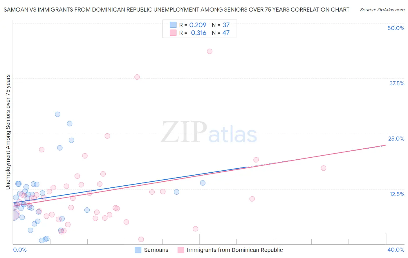 Samoan vs Immigrants from Dominican Republic Unemployment Among Seniors over 75 years