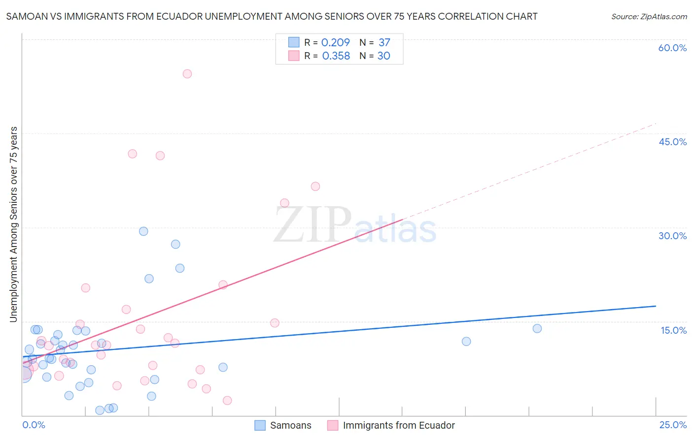 Samoan vs Immigrants from Ecuador Unemployment Among Seniors over 75 years