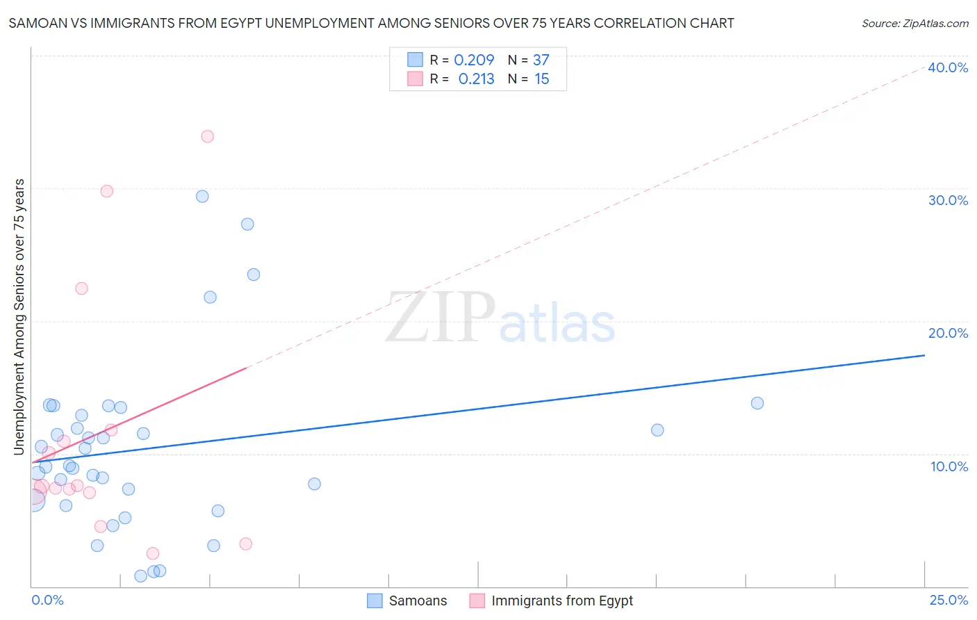 Samoan vs Immigrants from Egypt Unemployment Among Seniors over 75 years