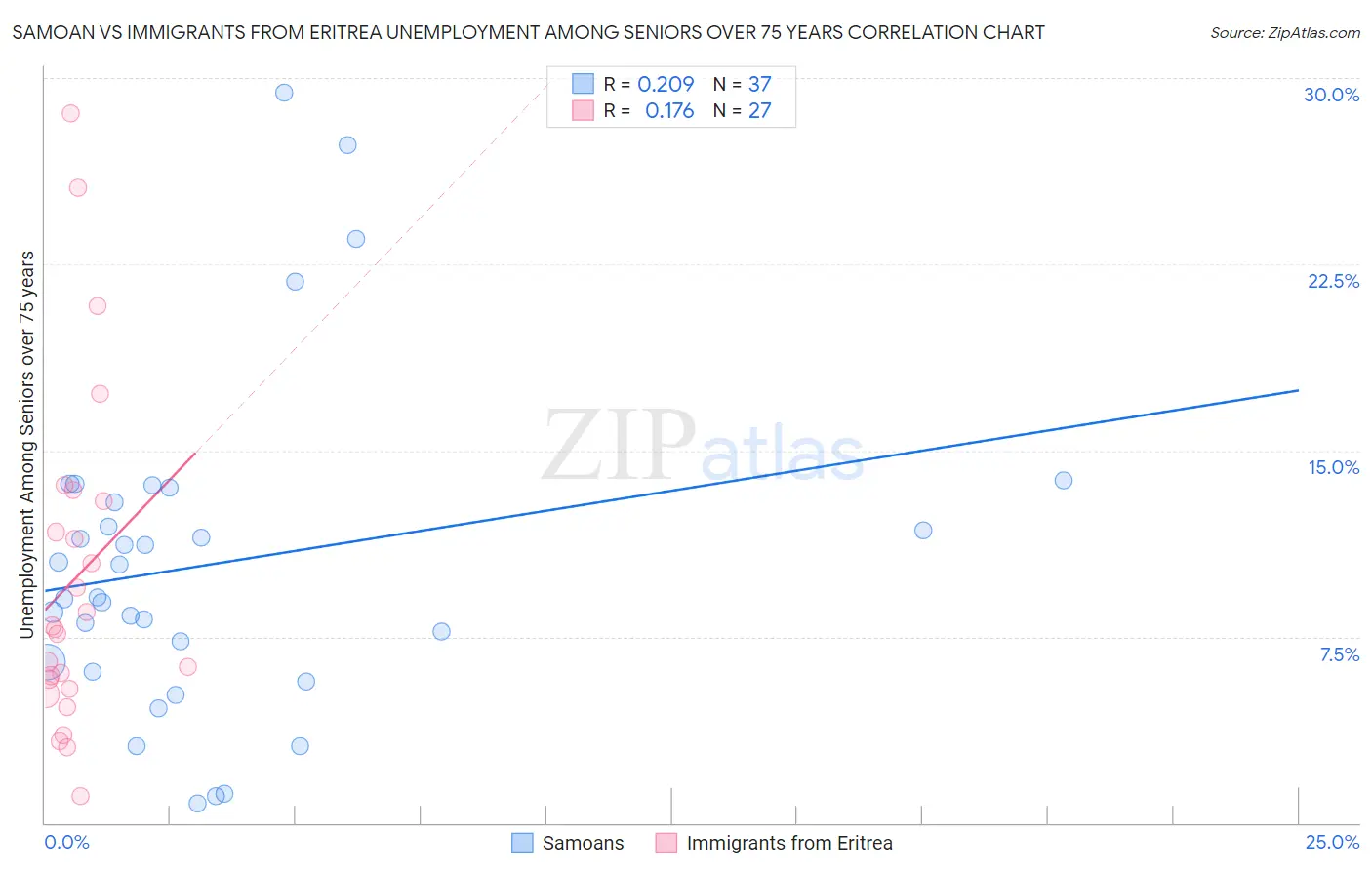 Samoan vs Immigrants from Eritrea Unemployment Among Seniors over 75 years