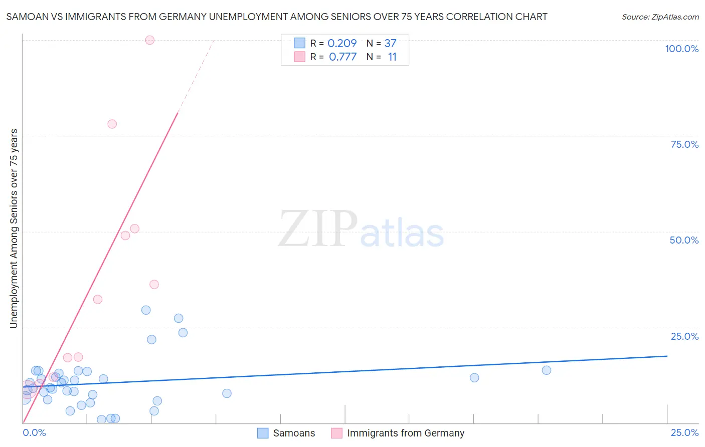 Samoan vs Immigrants from Germany Unemployment Among Seniors over 75 years