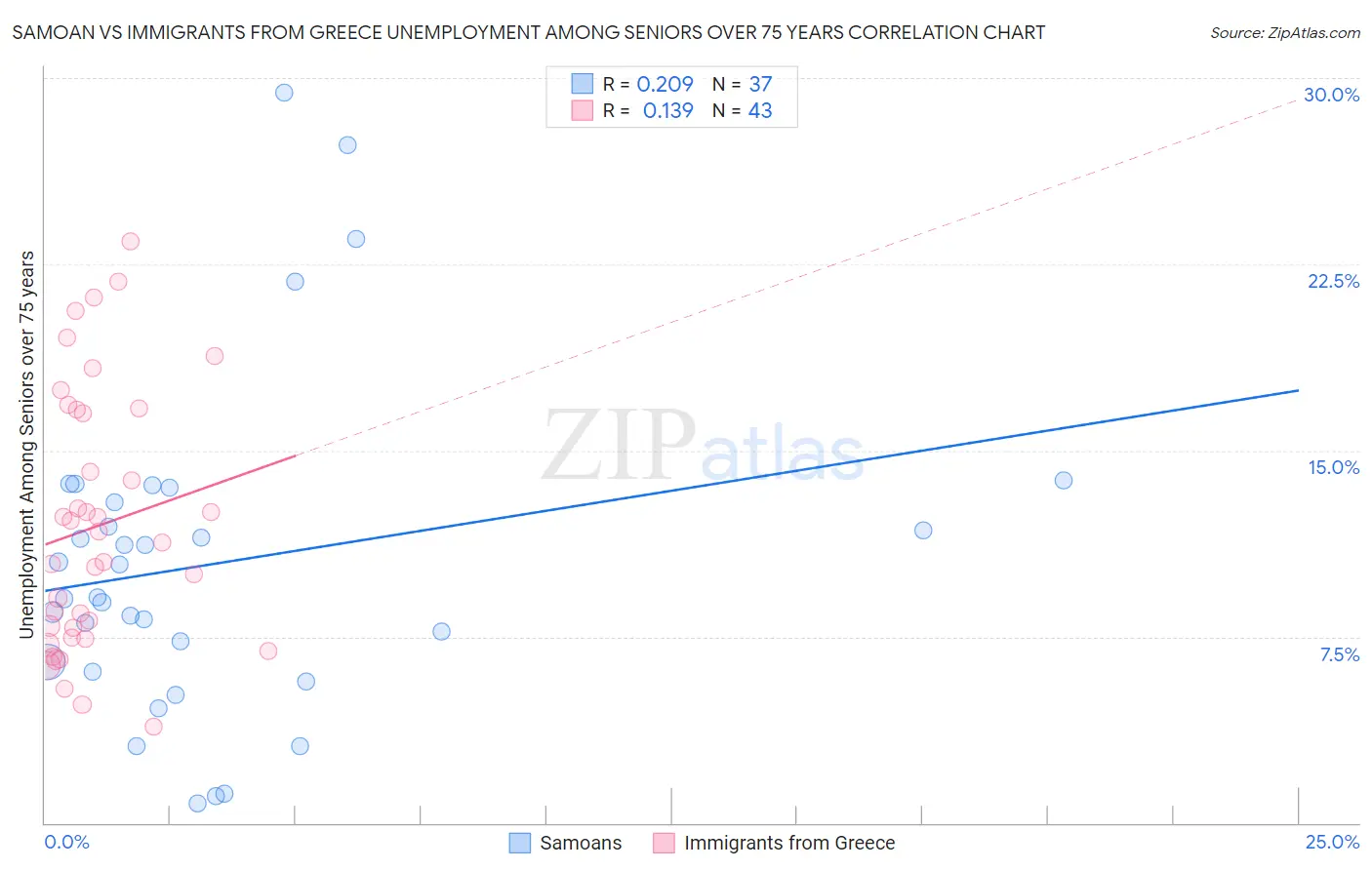 Samoan vs Immigrants from Greece Unemployment Among Seniors over 75 years