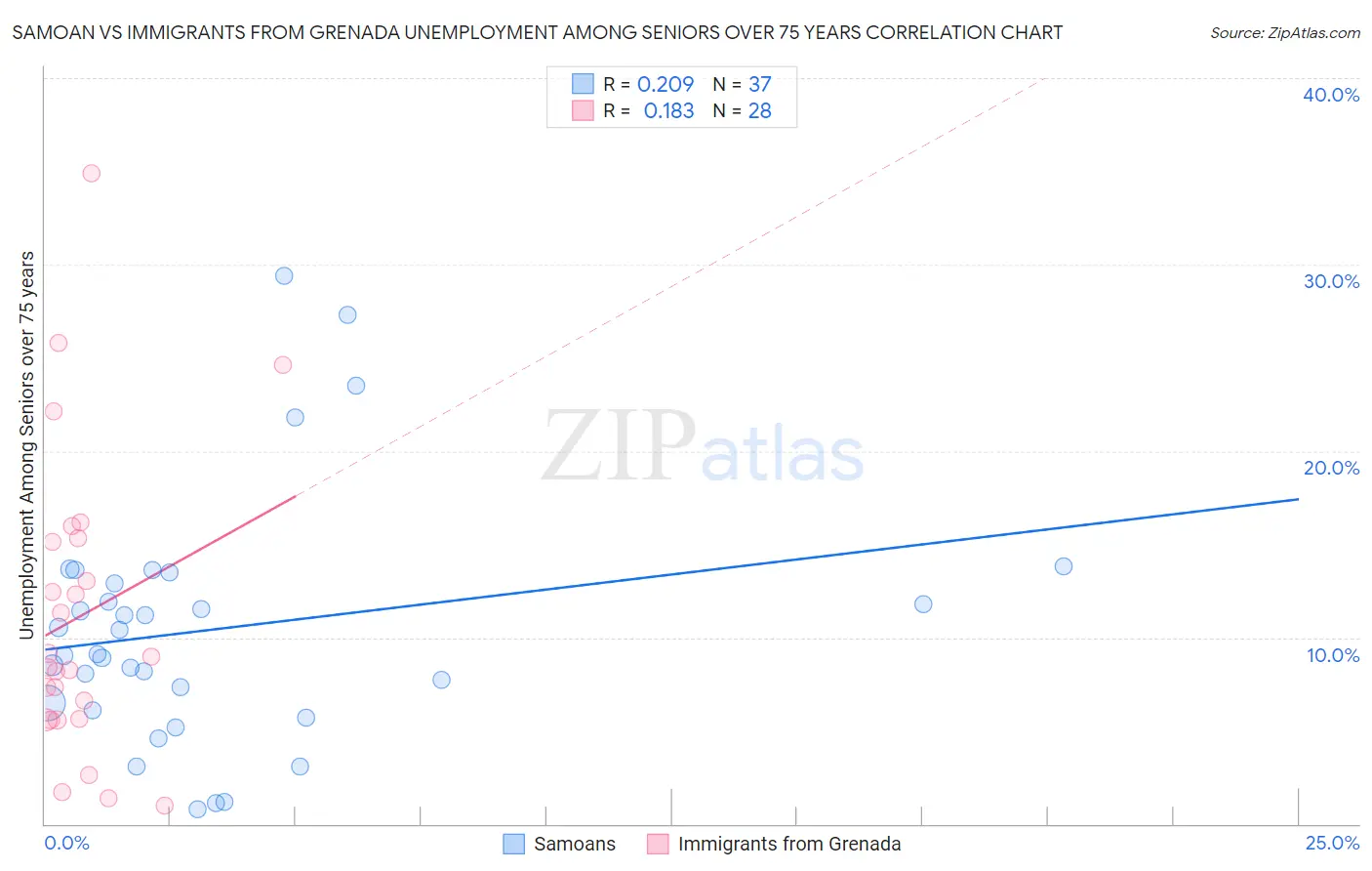 Samoan vs Immigrants from Grenada Unemployment Among Seniors over 75 years