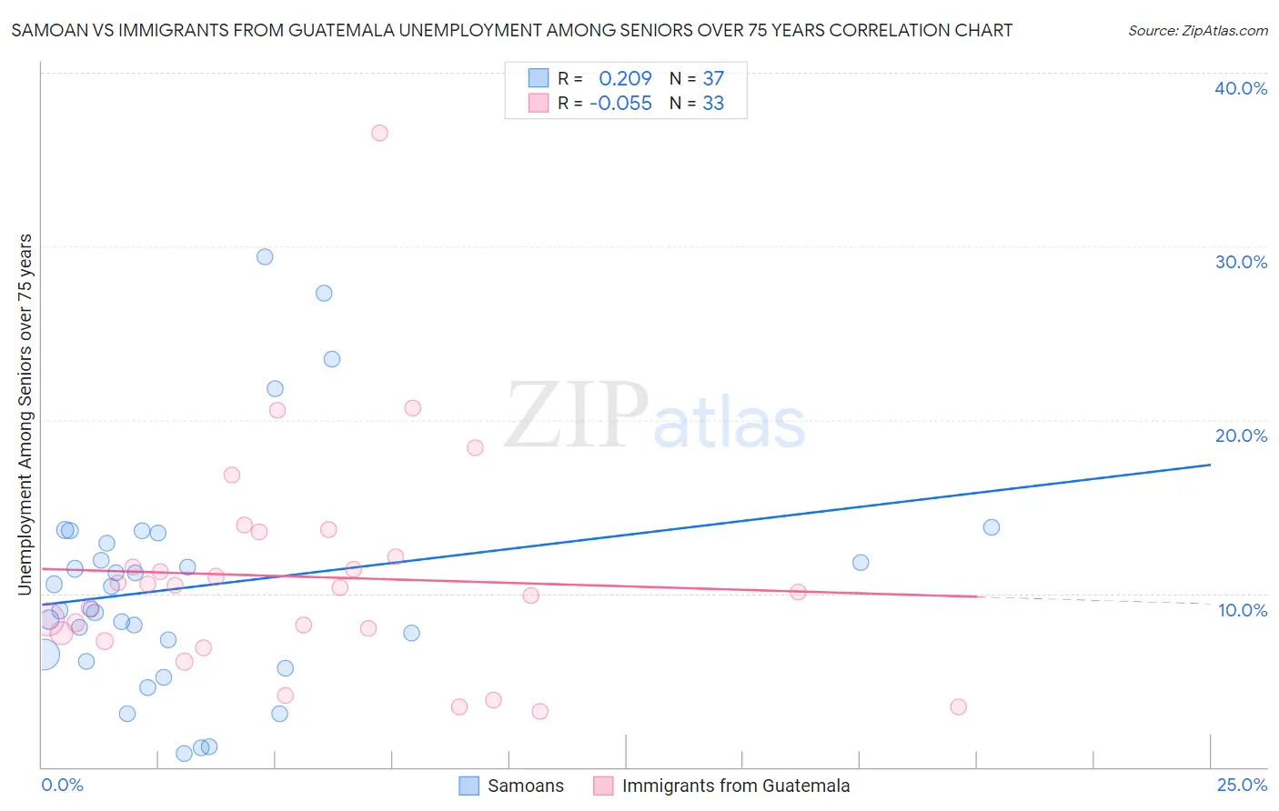 Samoan vs Immigrants from Guatemala Unemployment Among Seniors over 75 years