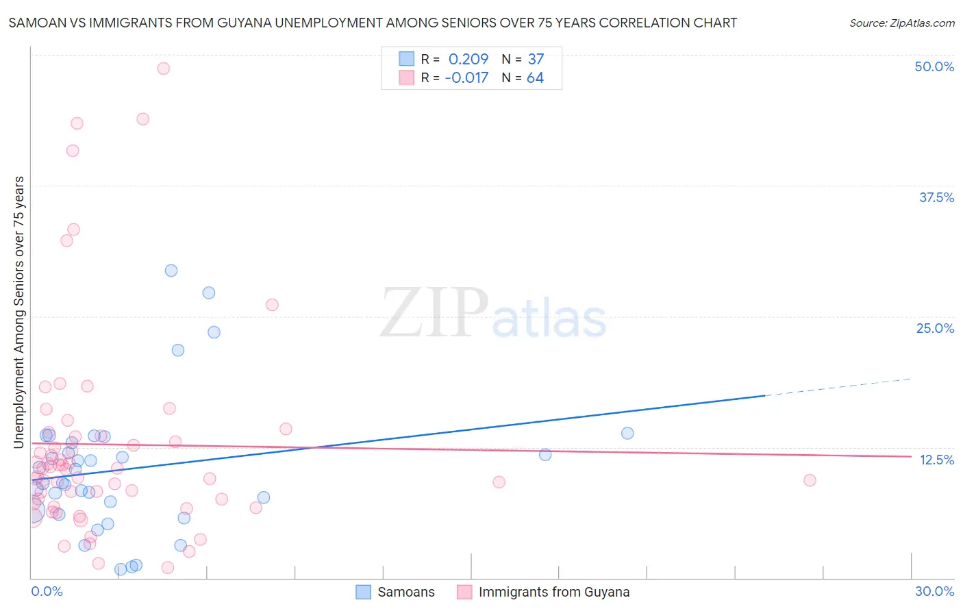 Samoan vs Immigrants from Guyana Unemployment Among Seniors over 75 years