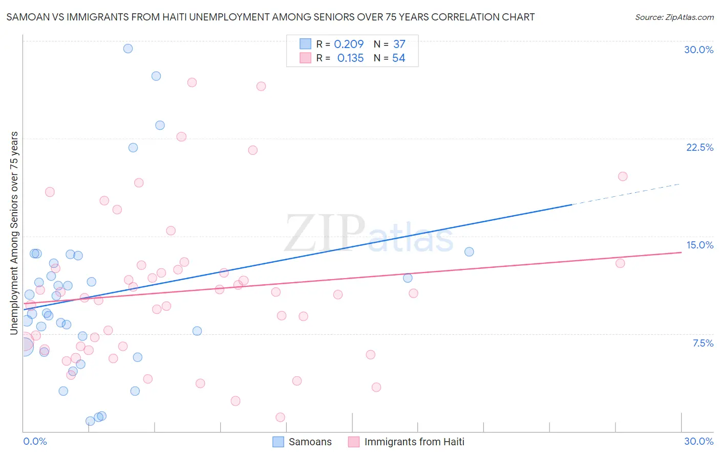 Samoan vs Immigrants from Haiti Unemployment Among Seniors over 75 years