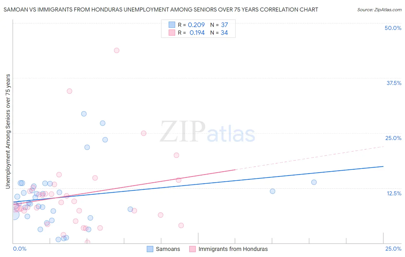 Samoan vs Immigrants from Honduras Unemployment Among Seniors over 75 years