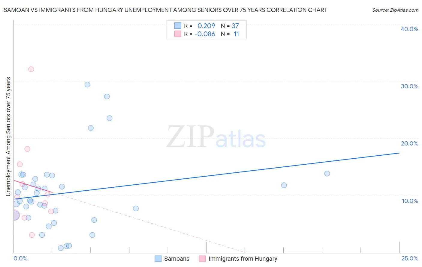 Samoan vs Immigrants from Hungary Unemployment Among Seniors over 75 years
