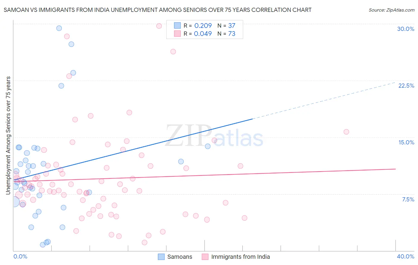 Samoan vs Immigrants from India Unemployment Among Seniors over 75 years