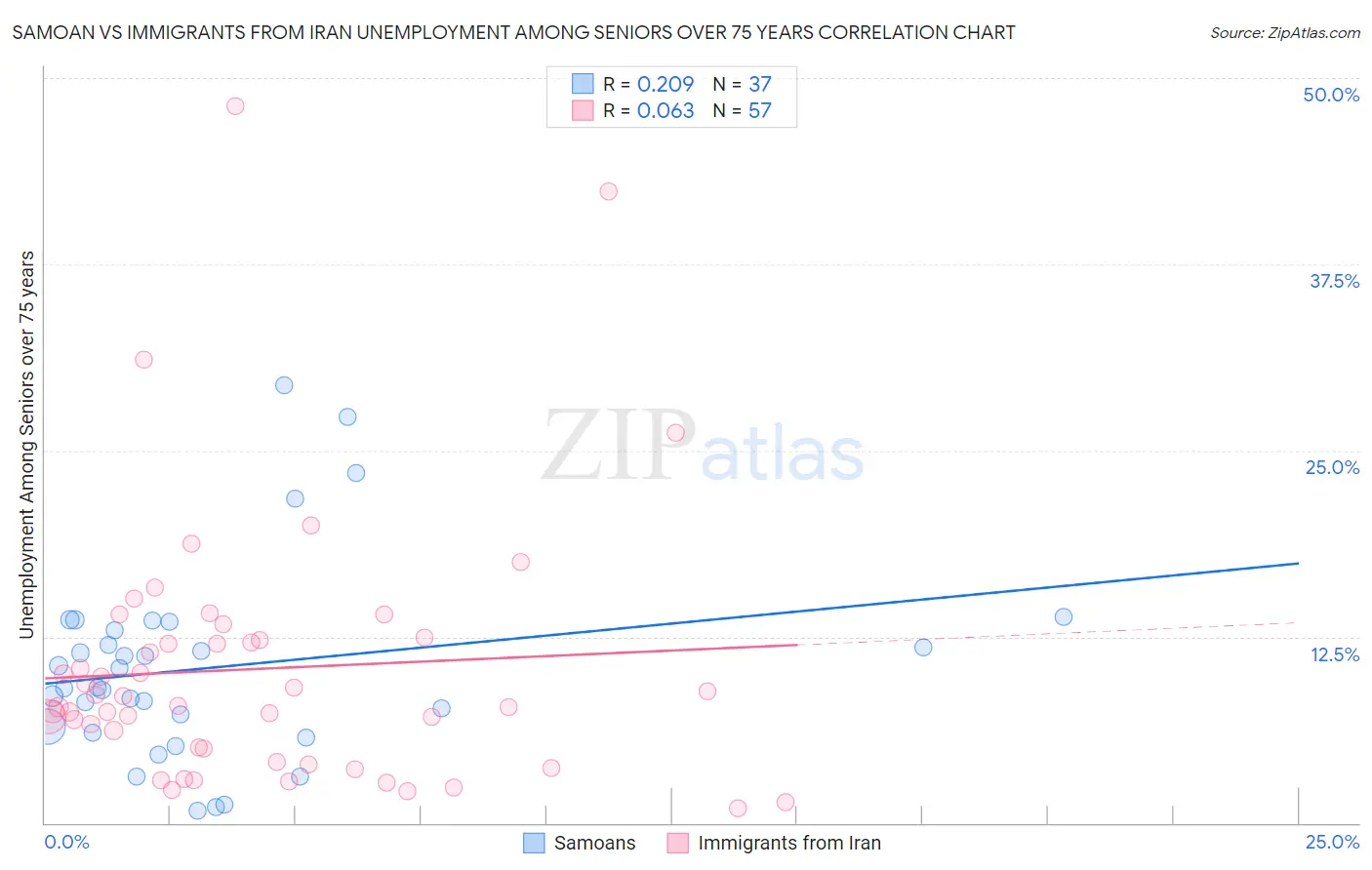 Samoan vs Immigrants from Iran Unemployment Among Seniors over 75 years